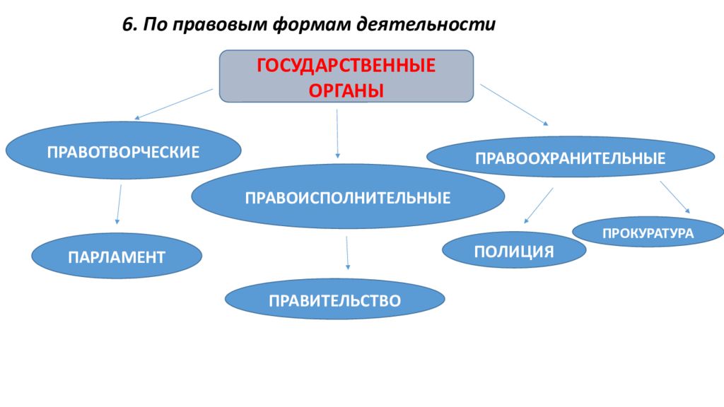 Деятельности органы государства. По правовым формам деятельности. Формы деятельности госорганов. Органы государственной власти по правовым формам деятельности. Виды государственных органов по правовым формам деятельности.