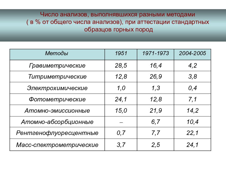 Схема анализа числа. Структура аналитической химии. Анализ числа. Анализ цифр.