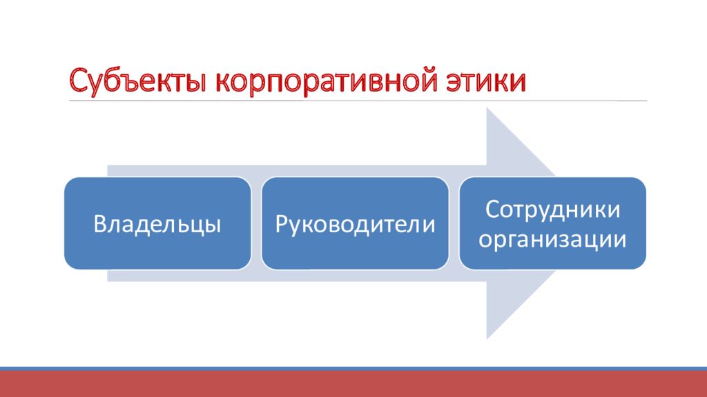 Семь основ. Элементы корпоративной этики. Основные элементы корпоративной этики. Субъекты этики. Субъекты корпоративный этикет.