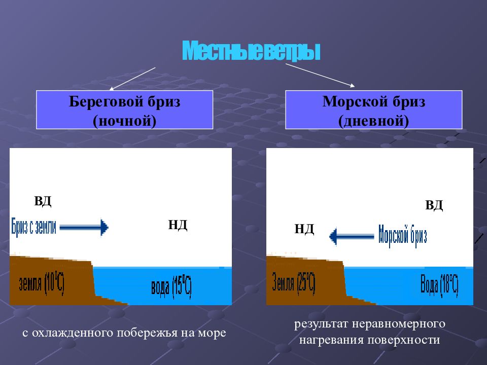 Местные ветры. Береговой Бриз. Дневной и морской Бриз. Доклад о местных ветрах.