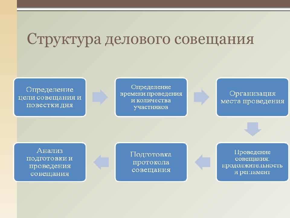 Деловые собрания и совещания презентация