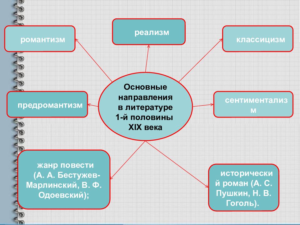 Литературное направление 19 века дающее верное изображение действительности