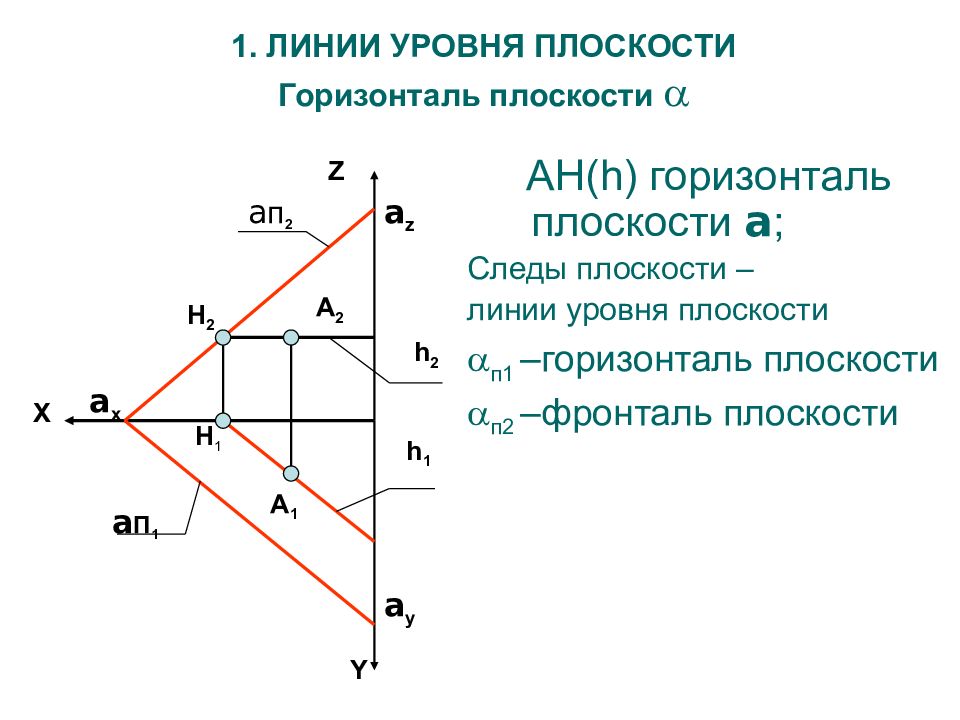 Три следа плоскости. Плоскости проекций. Ортогональная проекция. Нормаль к плоскости. Ортогональная система трех плоскостей проекций.