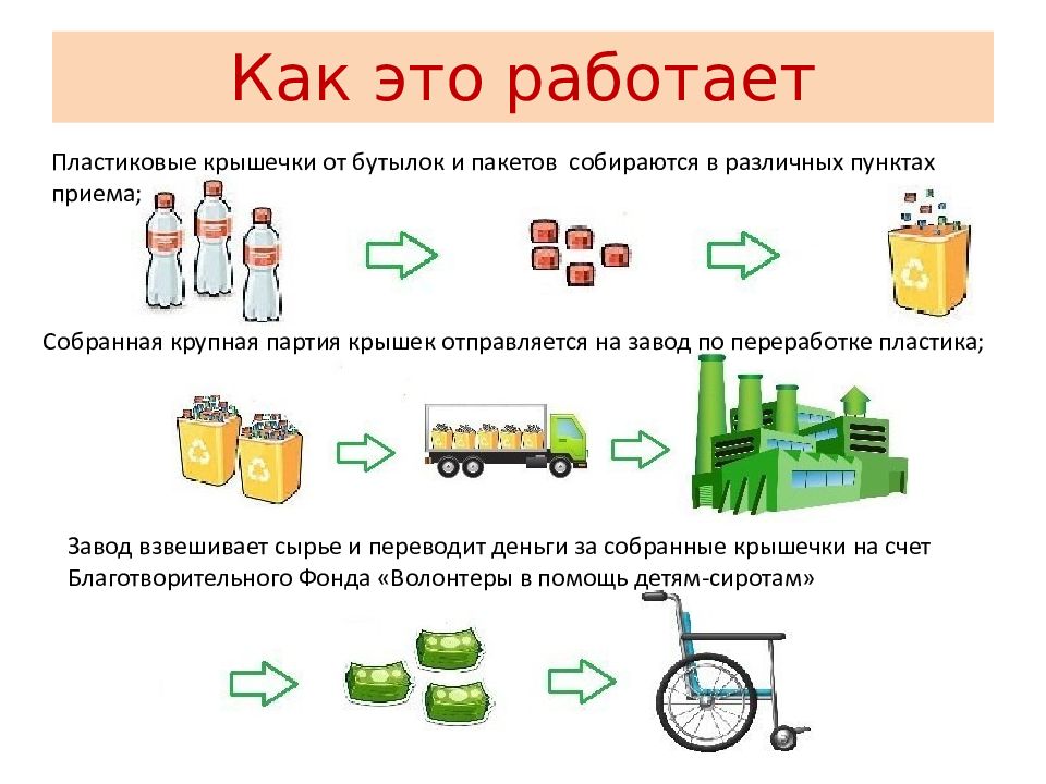 Проект добрые крышечки презентация