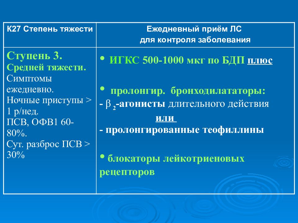 Пропускать прием. Бронхообструктивный синдром мкб. Препарат выбора при бронхообструктивном синдроме. Шкала оценки тяжести бронхообструктивного синдрома. Сингуляр при бронхообструктивном синдроме.