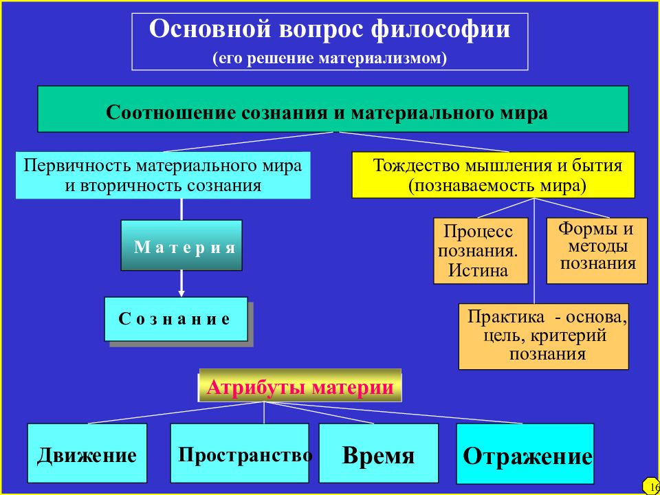 Виды проблем философии. Основной вопрос философии. Философия основные вопросы философии. Основной вопрос философии и его решение. Решение основного вопроса философии.