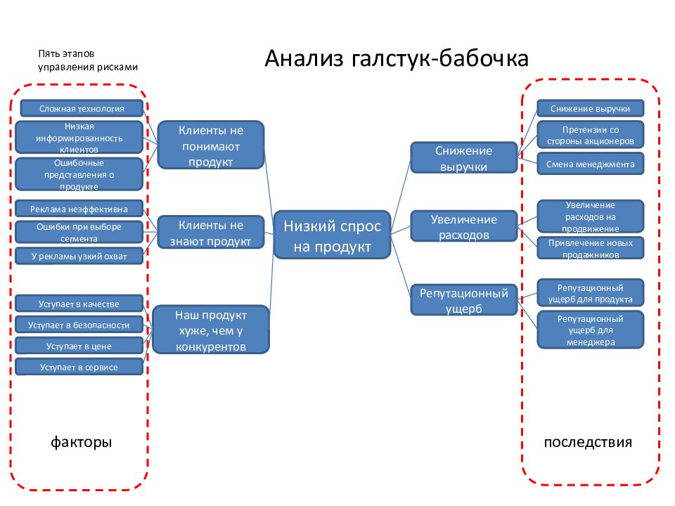 Пять этапов проекта