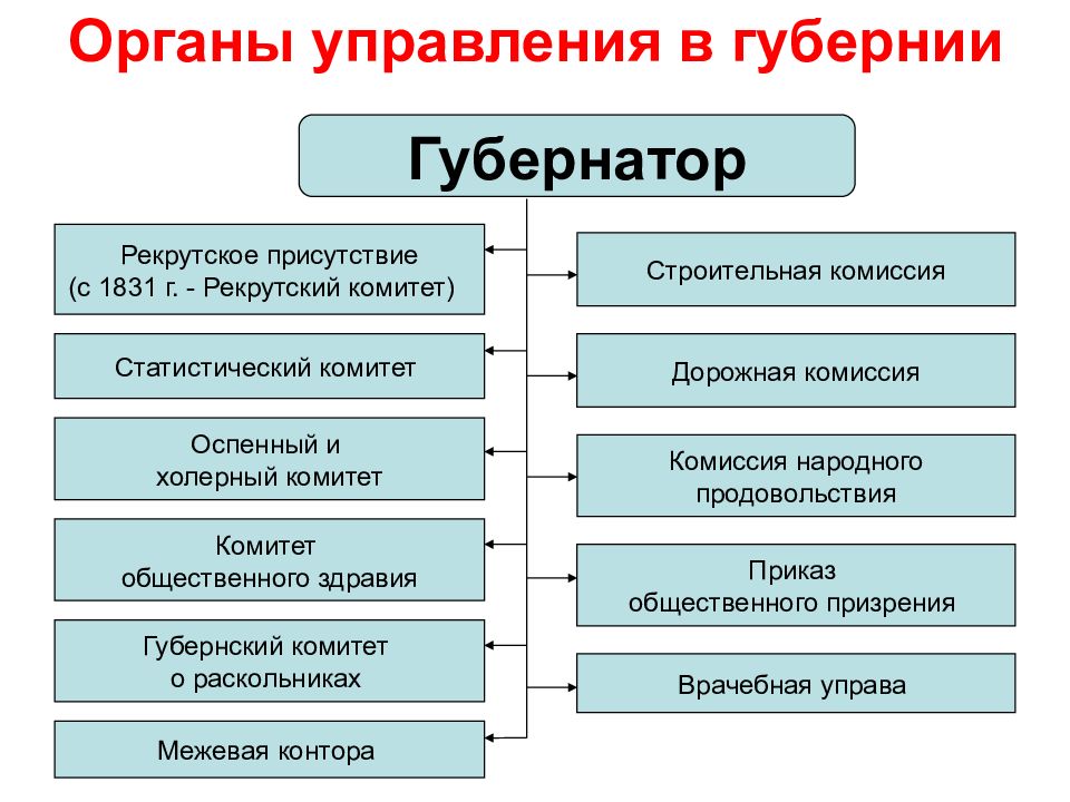 Управление в 19 веке. Органы управления губерний. Органы управления Губернией в первой половине 19 века. Местное управление в первой половине 19 века. Рекрутское присутствие это.