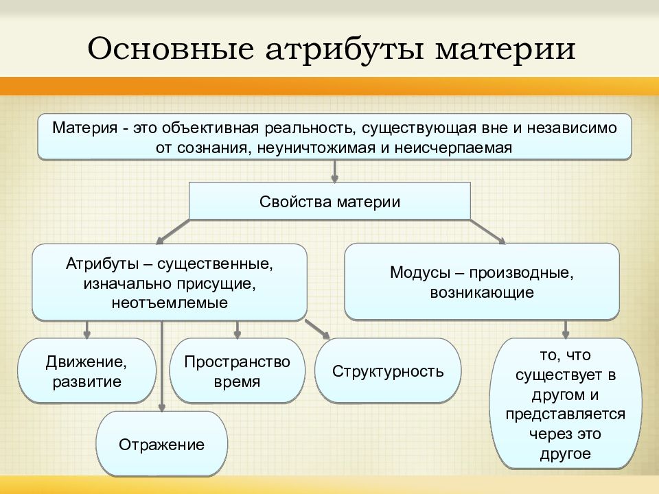 Материя объективная. Атрибуты материи в философии. Основные атрибуты материи в философии. Атрибут это в философии. Характеристики материи в философии.