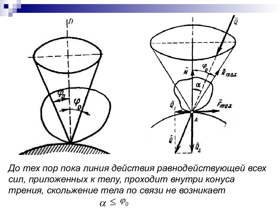 Линия действия. Конус трения. Линия действия силы. Условие соскальзывания тела по винтовой линии. Кручение шарика внутри конуса.