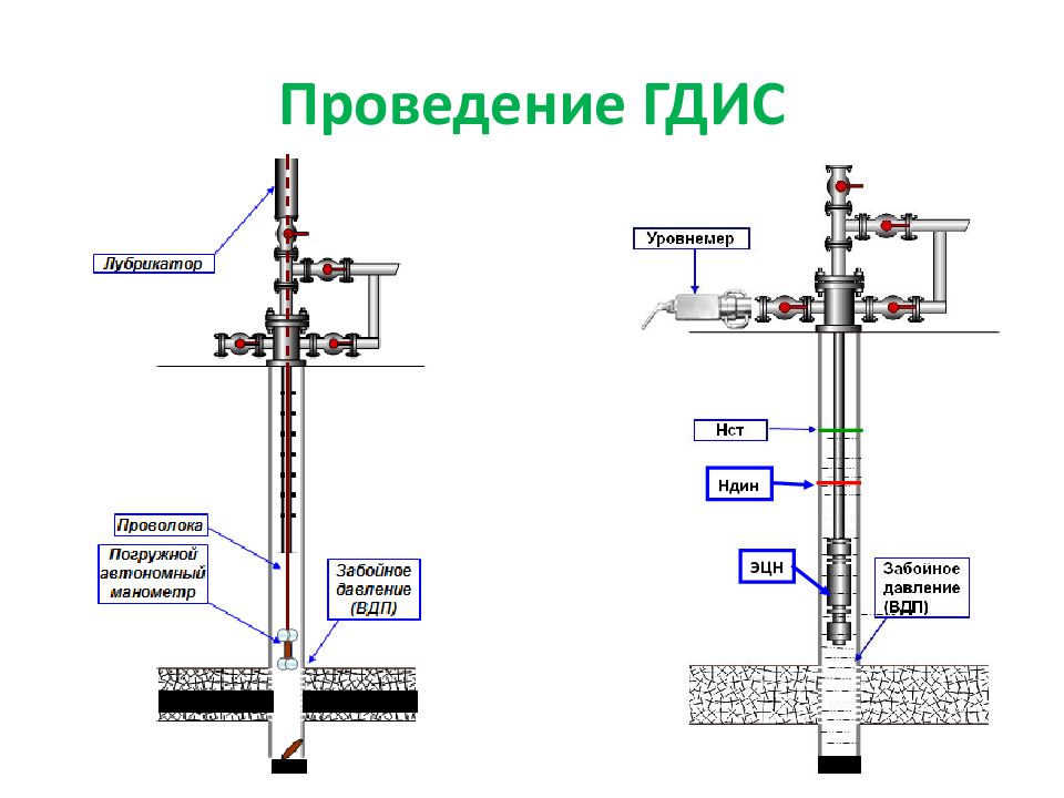 Презентация гидродинамические исследования скважин