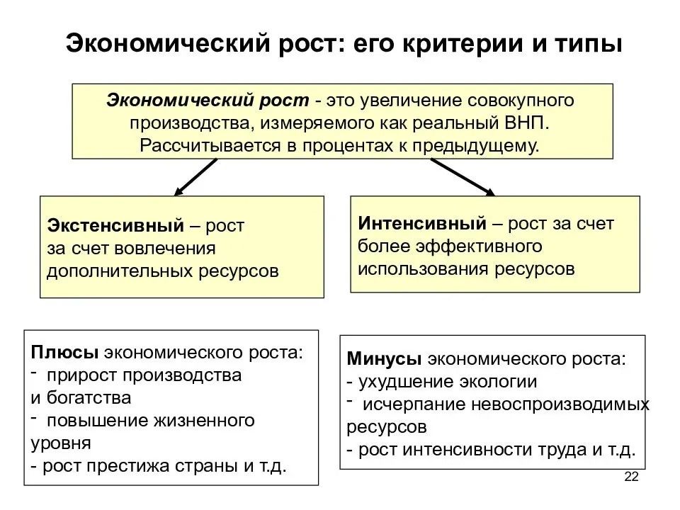 Экономический рост план егэ обществознание