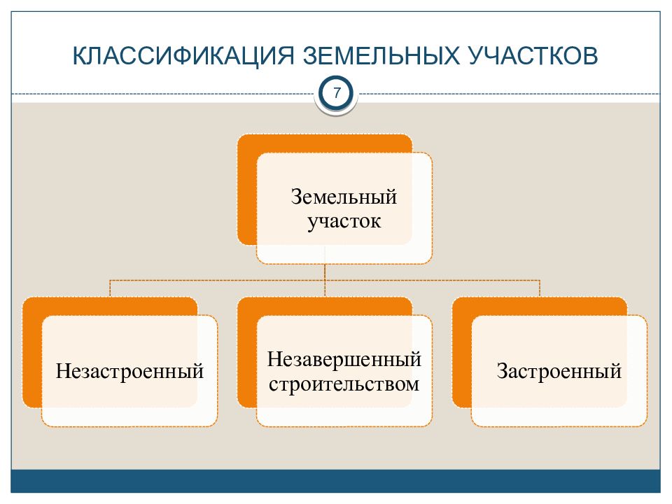 Классификатор видов земельных. Классификация земельных участков. Классификация земель. Земельная классификация. Общая классификация земельных участков.