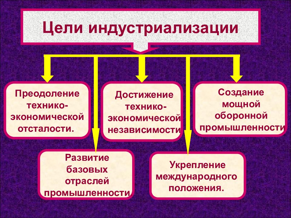 Великий перелом индустриализация презентация 10 класс торкунова конспект