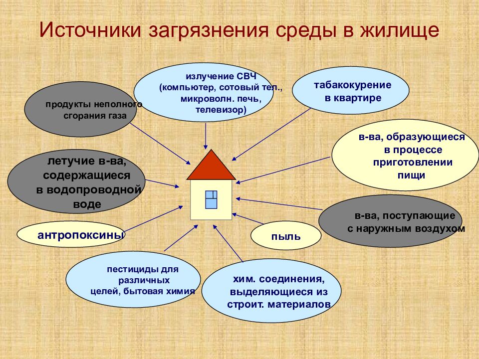 Источники загрязнение среды