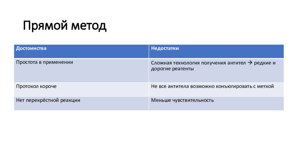 Прямой метод. Иммуногистохимические методы исследования презентация. Прямой метод иммуногистохимии. Прямой метод исследования.