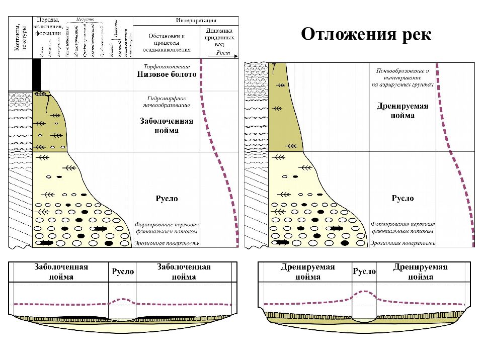 Морская осадка. Аллювиальные отложения рек. Озерные отложения. Типы аллювиальных отложений. Современные аллювиальные отложения.