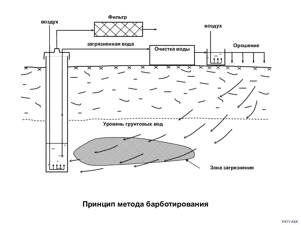 Загрязнение подземных вод. Электрохимическая очистка почвы схема. Схема загрязнения подземных вод. Схема очистки воды от загрязнений. Загрязнение грунтовых вод схема.