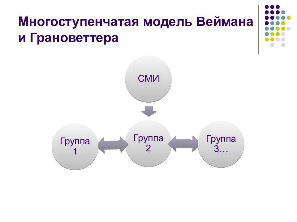 Ключевая модель. Многоступенчатая модель коммуникации. Многоступенчатая модель массовой коммуникации. Модели воздействия и распространения информации. Многоступенчатая модель Шойса.