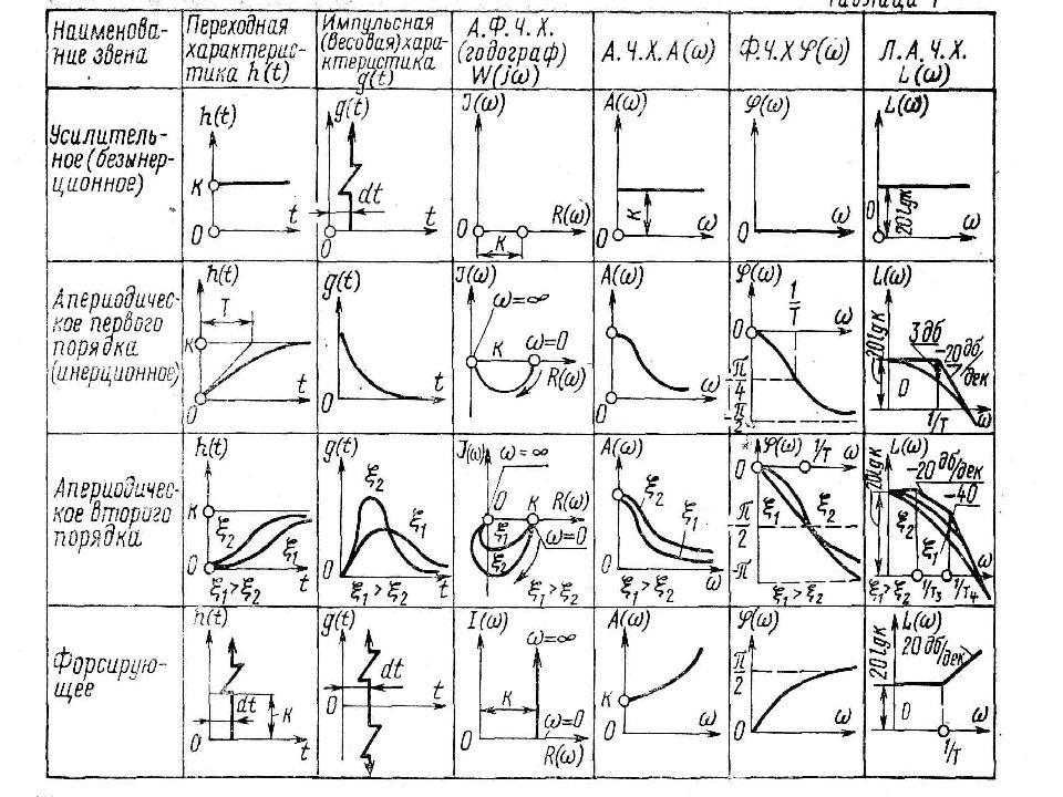 Звенья сау. Типовые звенья САУ И их характеристики. Типовые передаточные функции САУ. Типовые звенья линейных САУ. Динамические характеристики элементарных звеньев САУ.