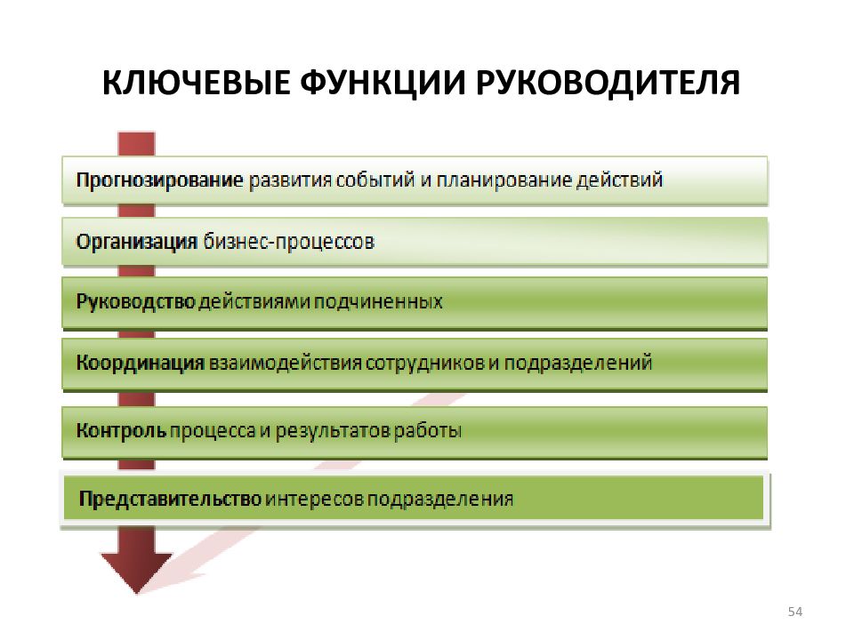 Функции руководителя