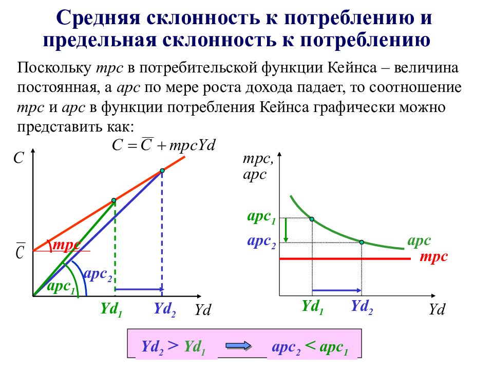 Величина потребления. Предельная склонность к потреблению график. Рост предельной склонности к потреблению. Средняя склонность к потреблению. График склонности к потреблению.