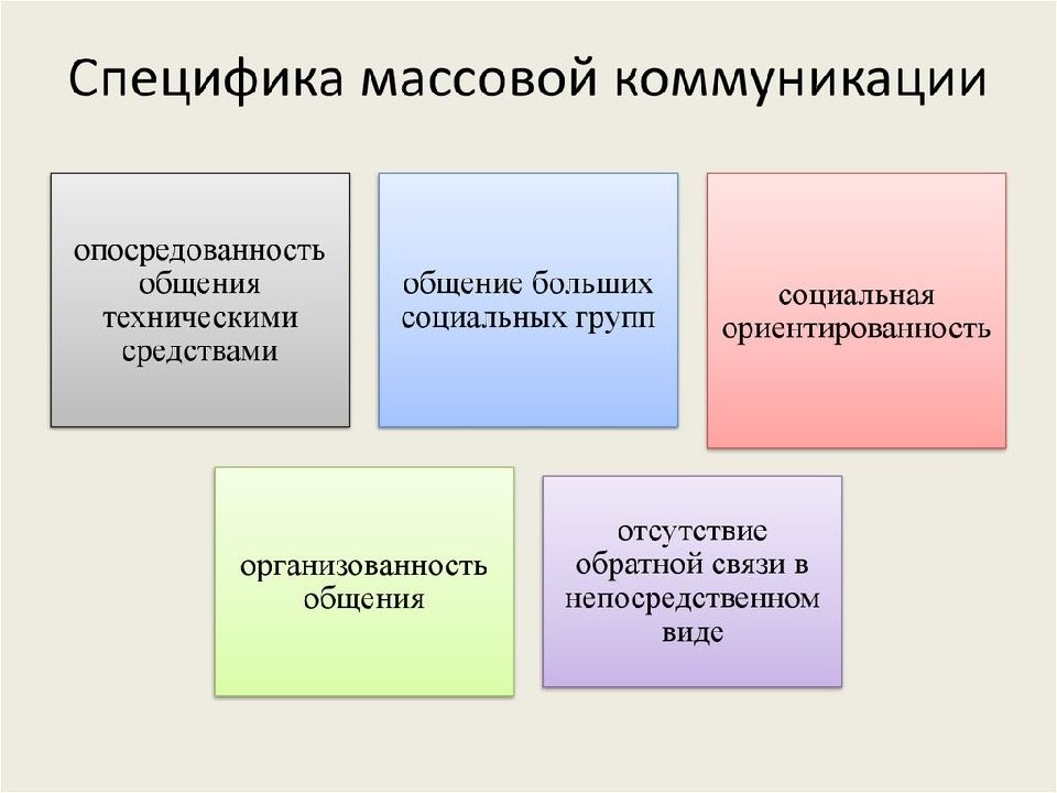 Массовая коммуникация презентация