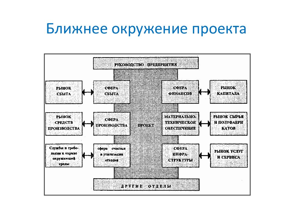 Окружение самого предприятия это окружение проекта