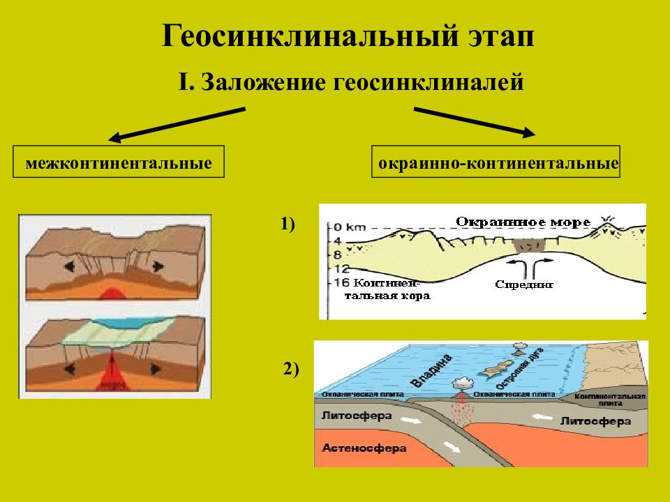 Основные этапы формирования земной коры. Стадии развития геосинклиналей. Этапы развития геосинклинальных поясов. Стадии развития геосинклиналей схема. Геосинклиналь - Геологическая структура.