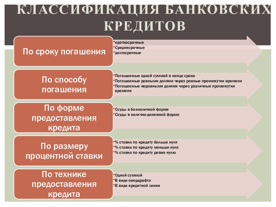 Как называется вид кредитования