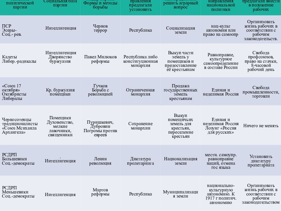 Политические название группы. Политические партии названия. Социальная база РСДРП. Социальная база Большевиков. Форма правления РСДРП.