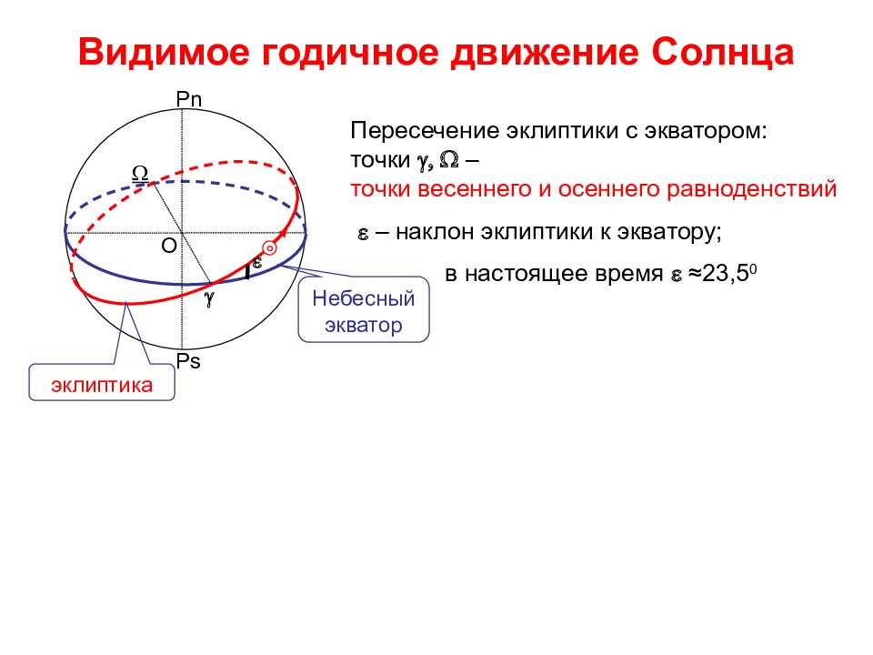 Видимое движение. Годичное движение солнца по небу кратко. Годичное движение солнца по небу Эклиптика астрономия. Видимое движение солнца. Видимое движение солнца по эклиптике.