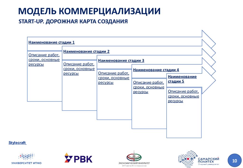 Дорожная карта презентация. Модель коммерциализации. Модель коммерциализации проекта. Модели коммерциализации инноваций. Разработка инновационных моделей коммерциализации.