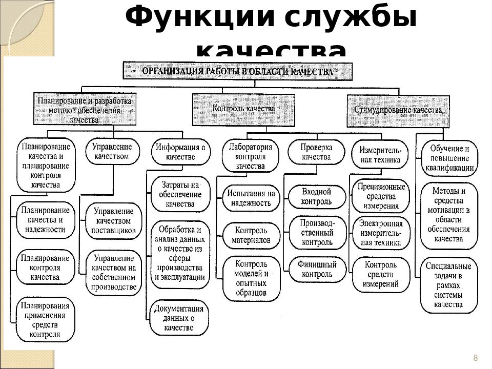 Функция службы контроля качества