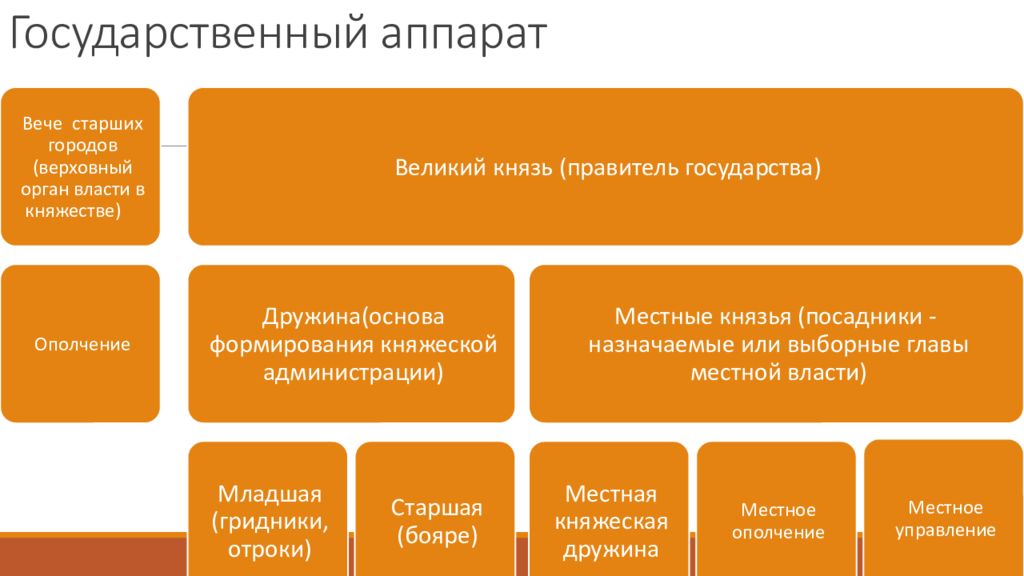Содержание гос аппарата. Понятие государственного аппарата. Гос аппарат. Органы гос аппарата.