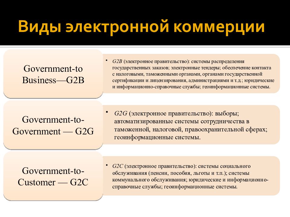 Виды электронной коммерции