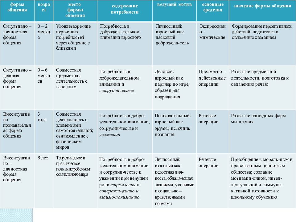 Форма общения со взрослыми. Таблица Лисиной формы общения ребенка со взрослым. Лисина формы общения. Формы общения детей со сверстниками таблица. Формы общения детей со взрослыми таблица.