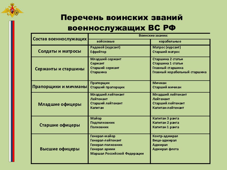 Воинские звания рф презентация