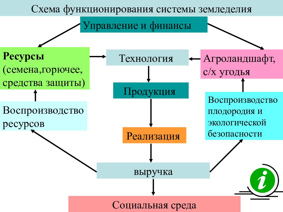 Схемы хозяйства. Системы земледелия. Схема функционирования систем земледелия. Земледелие схема. Разновидности залежной системы земледелия.