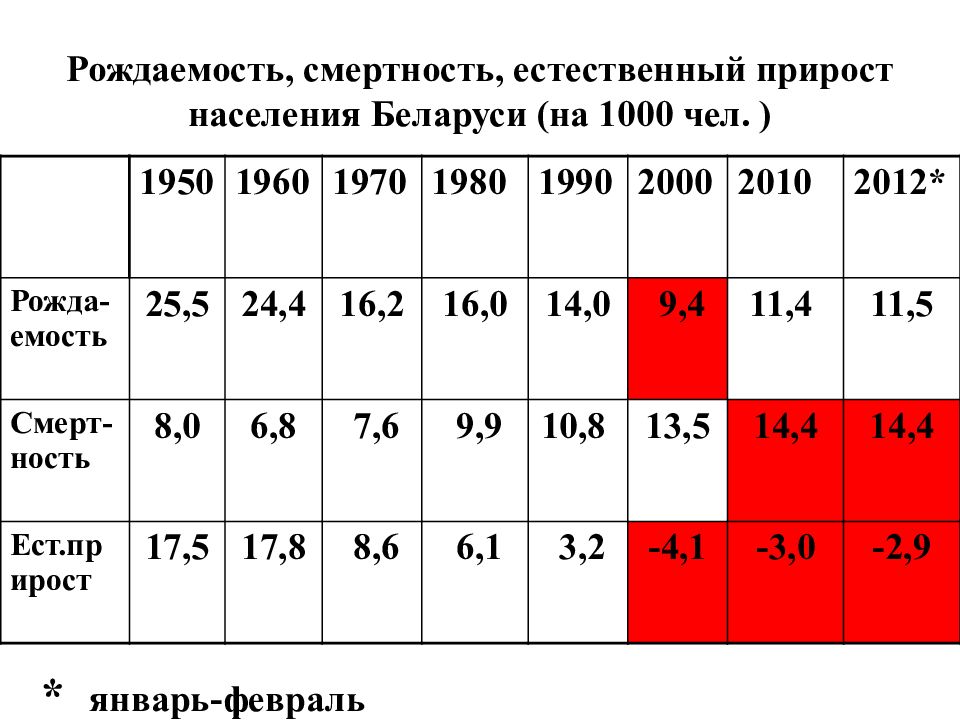 Рождаемость смертность и естественный прирост населения