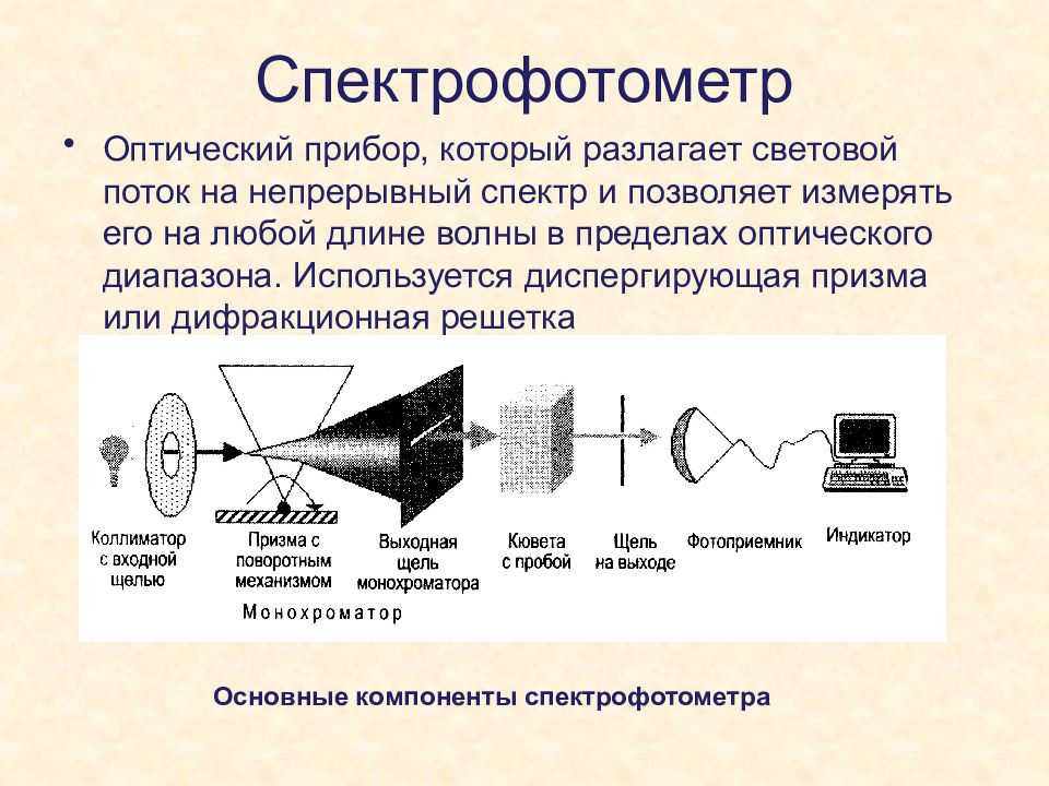 Исследуемый образец в кювете помещают перед монохроматором в приборе