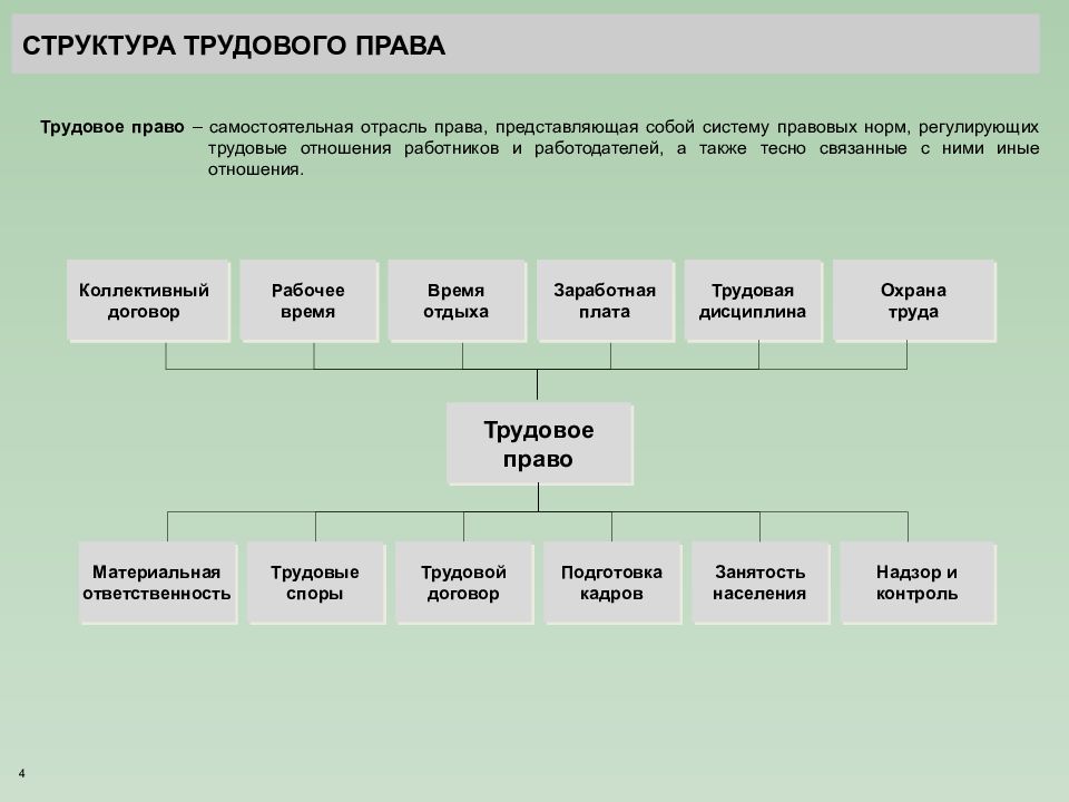 Структура трудового. Какова структура трудового права. Структура трудового законодательства. Трудовое право структура трудового права. Структура трудового права состоит.