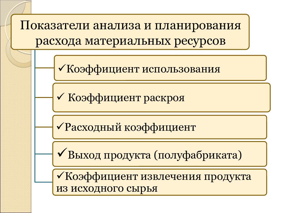 Предприятия 1 1 понятие. Планирование материальных ресурсов. Показатели расхода материальных ресурсов. Принципы планирования расходов. Коэффициент извлечения продукта из исходного сырья.