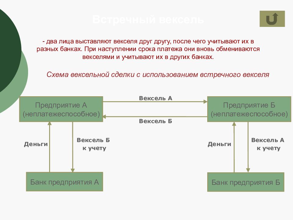 Вексельное право. Схема вексельной сделки. Схема учета векселя. Встречный вексель схема. Банковский вексель схема обращения.