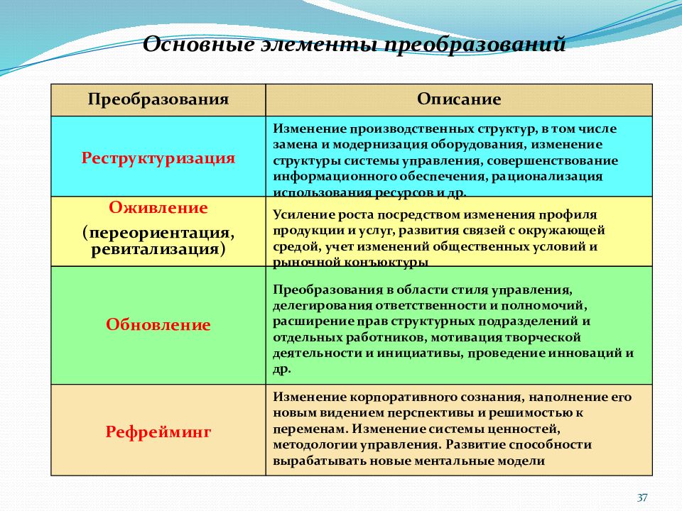 Опишите изменения. Организационные преобразования в антикризисном управлении. Модернизация и реорганизация. Преобразование элемента. Модернизация и реструктуризация.