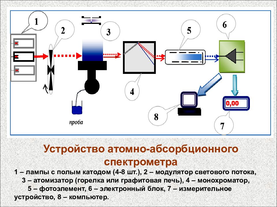 Атомно абсорбционный анализ