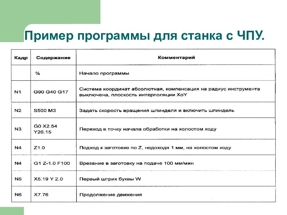 Управляющие 10. Программа для ЧПУ станка пример. Пример программного приложения. Примеры программного управления. Программирование ЧПУ пример программы.