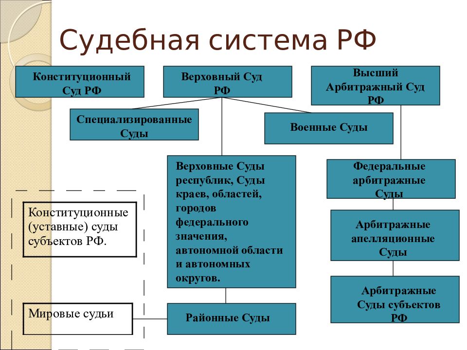 Классифицируйте на виды судебную власть в российской федерации и составьте схему