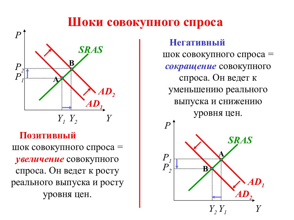 Спрос связывает. Негативный ШОК совокупного предложения. Шоки совокупного спроса и предложения. Понятие совокупного спроса. ШОК спроса и ШОК предложения.