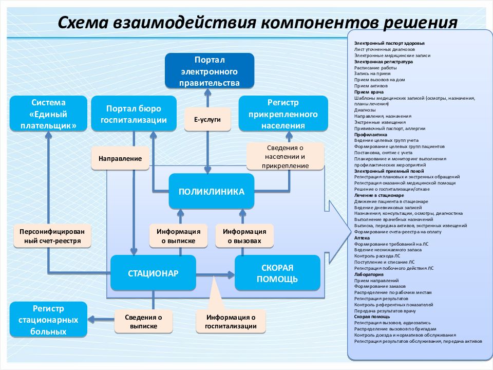 Схема взаимодействия компонентов по с описанием информационных потоков называется